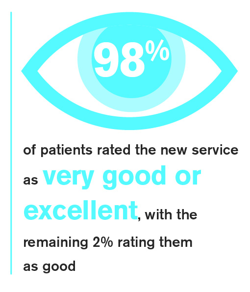 98% of patients rated the new service as very good or excellent, with the remaining 2% rating them as good