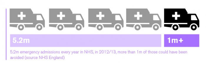 5.2m emergency admissions every year in NHS, in 2012/13, more than 1m of these could have been avoided