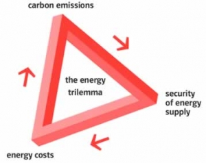 The energy trilemma of balancing security, affordability and sustainability