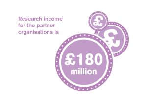 Research income for the partner organisations is £180m
