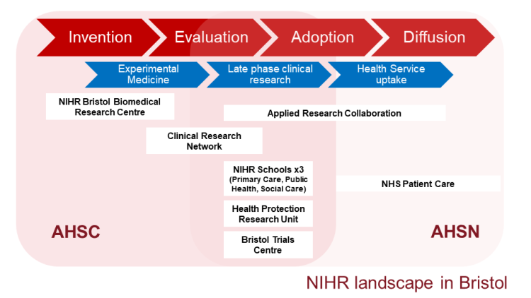NIHR at Bristol