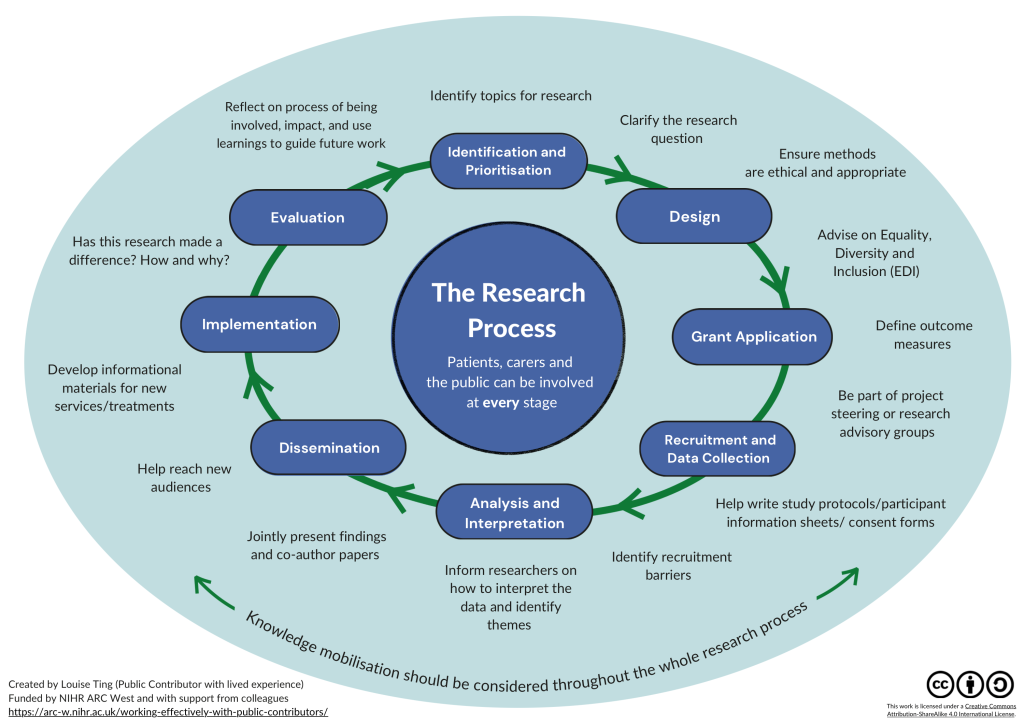 PPI and the research cycle diagram