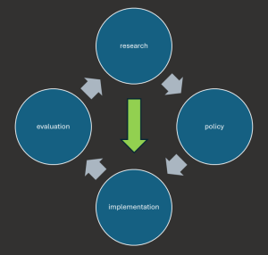 How can research primarily designed to inform public health policy be used to support the implementation of the policy?